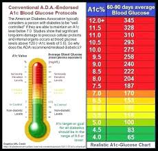 American Diabetes Association A1c Chart Www