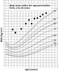 B Body Mass Index Chart Of The Patient Bmi Body Mass Index