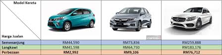 Pengecualian sst 2020 harga kenderaan honda turun sehingga rm9 502 47 atau 4 99 hingga 31 dis ini paultan org. Turunkan Duti Eksais Kereta Realistik Atau Khazanah Alam Mistik Careta