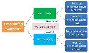 Basis Of Accounting Accounting Accrual Accounting Accrual