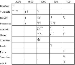 The Ancient Hebrew Alphabet Ahrc