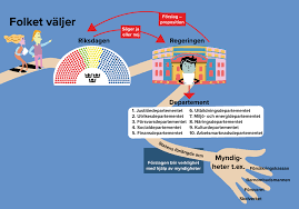 Sveriges nuvarande regering är en minoritetsregering bestående av socialdemokraterna och miljöpartiet. Sveriges Regering Lektion I Samhallskunskap Ak 4 5 6