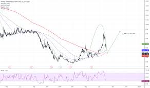 nm stock price and chart nyse nm tradingview