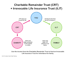 This type of trust provides that a fixed percentage (at least 5% of the fair market value of the assets in the trust, computed annually) be paid to the income beneficiaries at. What Is A Charitable Remainder Trust Carolina Family Estate Planning