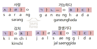 Jika sebuah suku kata tidak diawali dengan konsonan, maka bentuk bundar/lingkaran 'ㅇ' harus ditulis sebagai awalan. Belajar Hangeul Part 5 Hangeul Components Hangout Saung Korea