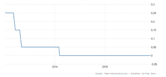 italy interest rate 1998 2018 data chart calendar