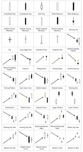 Chart Patterns Intro Stock Market Investing Online