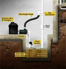 How does a sump pump work in a basement? Sump Pump Intalation Rochelle Rockford Il Umbrella Basement Waterproofing
