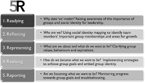 This means consistently focusing on how we produce. Pdf A Social Identity Approach To Leadership Development The 5r Program Semantic Scholar