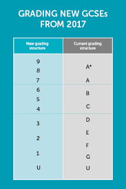 This system was introduced in 2017, replacing the old gcse grading system that awarded students letter grades from a* to g. Explaining The New Gcse Grading System Blackburn College