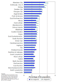 estimates for administrative area in scotland