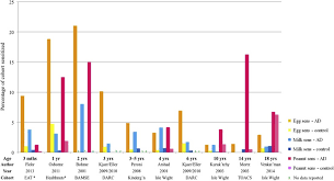 A food allergy is when the body's immune system reacts unusually to specific foods. Does Atopic Dermatitis Cause Food Allergy A Systematic Review Journal Of Allergy And Clinical Immunology