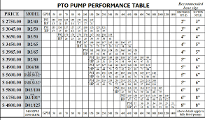 Caprari Pto Pumps Chart Rain Flo Irrigation
