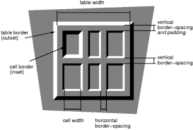 If we are drawing a table inside a body tag and using width as 100%, then the width of the table will be equal to the browser width. Tables