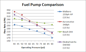 Simplest Path To Fueling 500 550whp On E85 Page 2