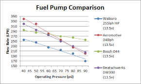 simplest path to fueling 500 550whp on e85 page 2