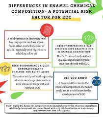 Earlychildhoodcaries Enamel Chemicalcompostion Riskfactor Mondaysession In 2020 Solubility Risk Factors Analysis