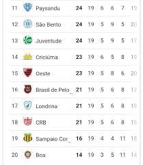 Veja a tabela do brusque na série b do campeonato brasileiro 2021. Campeonato Brasileiro Serie B 2020 Posts Facebook
