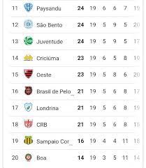 Resultados brasileirao serie b 2020, livescore, marcadores, detalles de partidos (goleadores, tarjetas.) y clasificación brasileirao serie b 2020 ayuda: Segunda Parte Da Campeonato Brasileiro Serie B 2020 Facebook