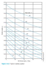 Solved Using Taylors Stability Chart Determine The Fact