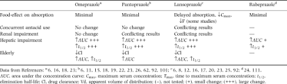 review article comparison of the pharmacokinetics acid