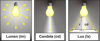 Lumen To Lux To Candela Calculator Lighting Solutions Me Lighting Solutions Lighting Design Interior Lighting