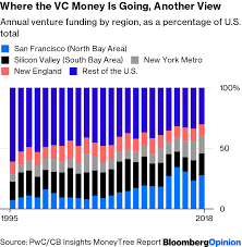 venture capital still flowing to silicon valley and bay area