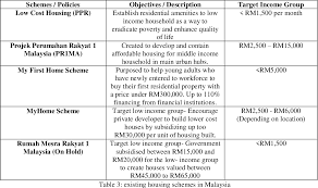 Skim perumahan rakyat 1malaysia (pr1ma) ialah satu skim projek perumahan yang dilancarkan pada 4 julai 2011 oleh perdana menteri, dato seri najib razak. Homeownership Gaps Among The Middle Income Group In Malaysia Semantic Scholar