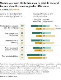 On Gender Differences, No Consensus On Nature Vs. Nurture | Pew Research  Center