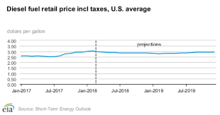 Diesel Prices To Rise Us Energy Dept Says Tank Transport