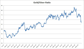 The Relationship Between Gold And Silver Has Changed