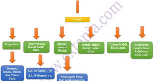 Gudang Ilmu Pengetahuan Rangkuman Materi Fiqih Kelas X Semester 1 Kurtilas Bagian Vi