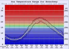 Breachway Water Temperature Sea And Wetsuit Guide Rhode