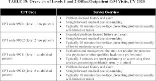 Per ama, the changes to e/m code selection apply to medicare, medicaid and all commercial payers. Federal Register Medicare Program Cy 2021 Payment Policies Under The Physician Fee Schedule And Other Changes To Part B Payment Policies Medicare Shared Savings Program Requirements Medicaid Promoting Interoperability Program Requirements