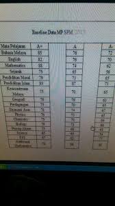 Share data publicly or privately. Sembang On Twitter Baseline Data Subjek Spm 2013 Betul Ke Http T Co Bbaj8yhiau
