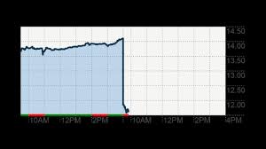 Research In Motion Shares Plunge