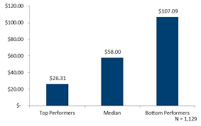 Supply Chain Management Costs Per 1 000 In Revenue