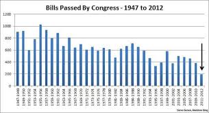 Bills Passed By Congress 1947 2012 Chart Democratic