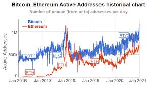 Bitcoin will halve by 2020, so it will rise in price for certain. Digital Money Cryptocurrencies Becoming More Institutional Less Obscure