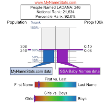LADANA First Name Statistics by MyNameStats.com