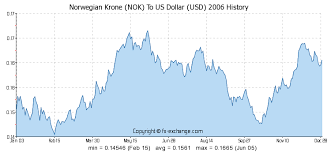 norwegian krone nok to us dollar usd history foreign