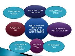 Oleh itu perlu penanaman semula untuk memelihara ekosistem di malaysia. Kegiatan Ekonomi Dan Impak Alam Sekitar