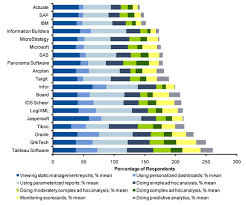 Bi Vendor Survey Results Stacked Bar Chart Visual