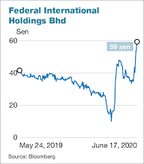 Notable filings notable filings of shareholding changes between june 29 and july 3 include that of a new owner for an associate stake in scomi group bhd that ijm corp bhd had reportedly been considering selling since 2015. Muar Ban Lee Wants A Substantial Stake In Federal International The Edge Markets