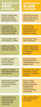 Need Speed Slow Down Harvard Business Review With Images Business Leadership Business Management Strategic Planning