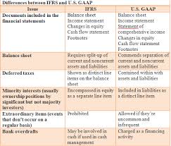 Ifrs bilanzanalyse case by case pdf kaufen : Ifrs Vs Us Gaap 6 Major Differences You Should Know Cash Flow Statement Financial Statement Income Statement