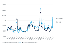 The index includes 500 leading companies in leading industries of the u.s. Russell 2000 Versus S P 500 Compare Performance Cme Group