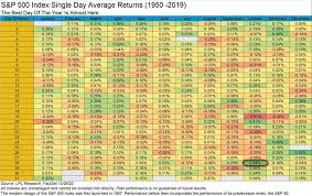 As of december 31st, 2020, more than $4.6 trillion invested in assets are tied to the performance of the index. S P 500 Index Single Day Average Returns Isabelnet