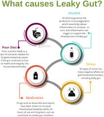Myers recommends water, juice, or a smoothie first thing in the morning (the powder is. Leaky Gut Relief Somers Ny Dr Jason Piken