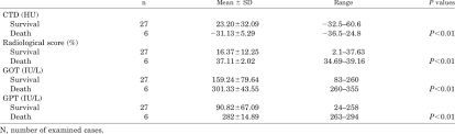 comparison of various assessments of fatty liver hepatic